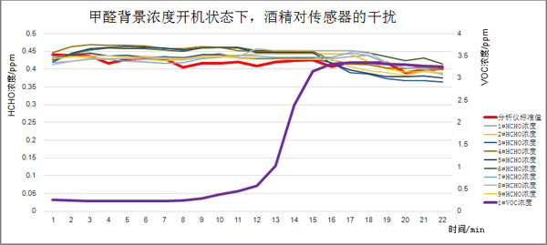 甲醛氣體背景濃度下開機(jī)后，酒精介入測(cè)試曲線圖