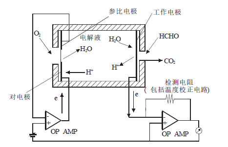 四方光電電化學(xué)甲醛傳感器的技術(shù)創(chuàng)新與突破