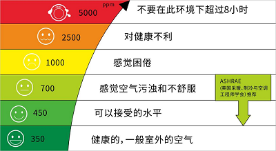 汽車座艙內(nèi)二氧化碳監(jiān)測有多重要？
